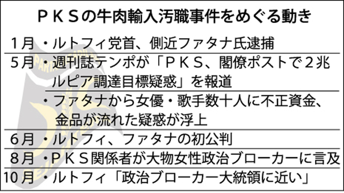 前党首側近、禁錮１４年　牛肉輸入事業汚職事件