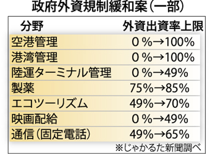 外資規制緩和へ　空港運営や通信など　成長減速で処方せん