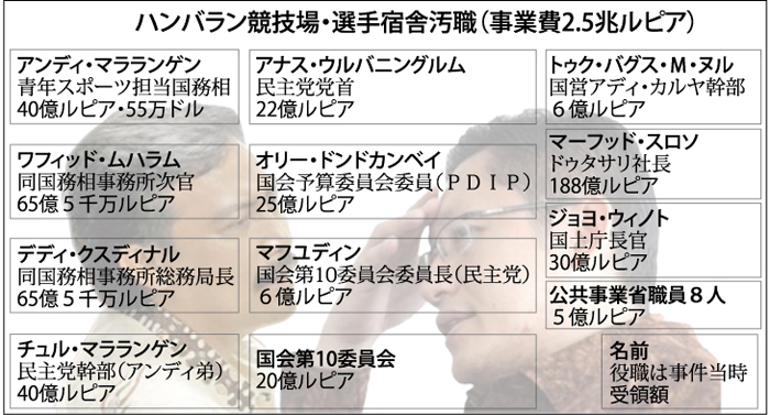 民主党首選へ不正流用　汚職撲滅委「公金の組織的横領」　ハンバラン汚職で初公判