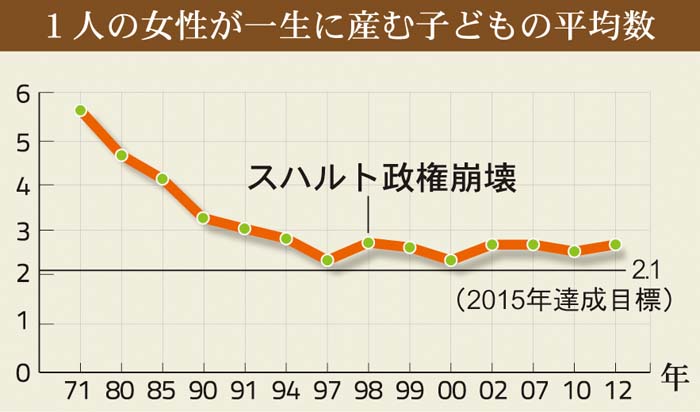 止まらない人口増加　停滞する家族計画　増える１０代の母親