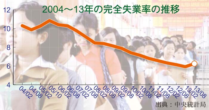 失業率、８年ぶり悪化　８月の労働力統計 