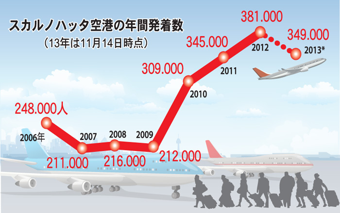 スカルノハッタ空港　　過密化で遅延増　上空、駐機場で待機も