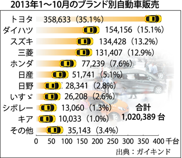 １００万台を突破　過去最高更新確実に　１〜１０月の自動車販売