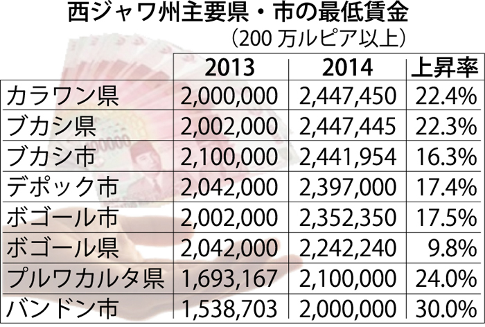 来年最賃上昇は２２％超　国内最大の工業地帯　カラワンブカシなど