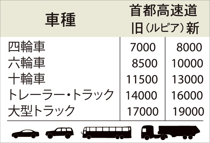 首都高速道料金　来月５日値上げ