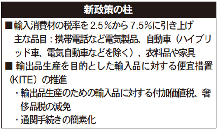 輸入税５％引き上げ　輸出促進で貿易赤字削減へ　経済対策第２弾を発表