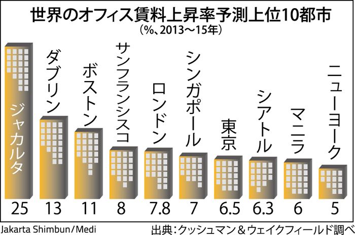 ジャカルタが世界一に　オフィス賃料の上昇率　２０１３年から３年間で　米系コンサルが見通し