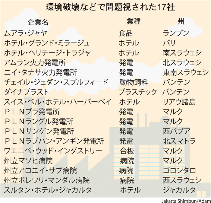 環境破壊で１７社を問題視　環境担当国務相