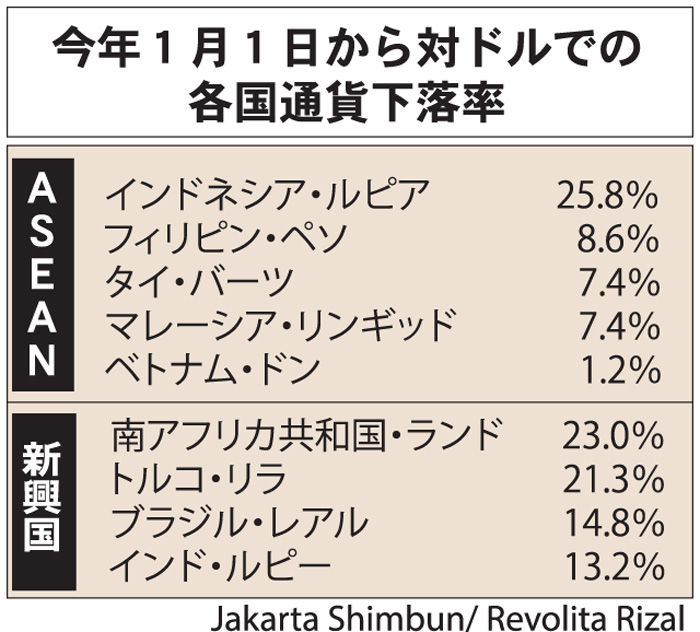 ルピアが下落率最悪　今年、対ドルで２６％