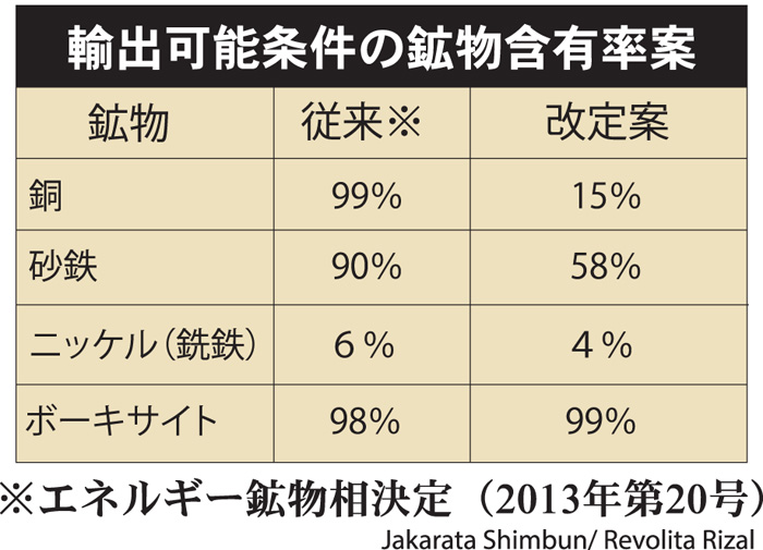 　銅条件を緩和、現状維持　１７年まで暫定、官民が合意　　　１２日からの鉱石禁輸