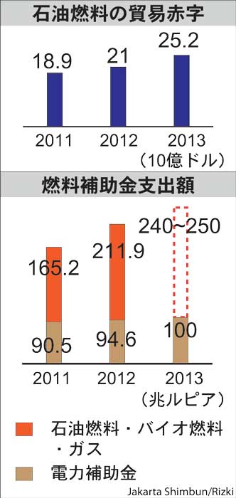 石油貿易赤字→２０％増　燃料補助金→２５％増　２０１３年、ルピア安で　輸入負担増が鮮明に 