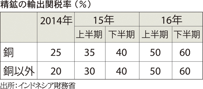 精鉱の輸出関税　５段階で引き上げ　製錬移行の１７年まで