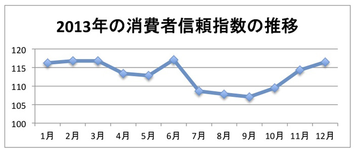 ３カ月連続で上昇　１２月の消費者信頼指数 