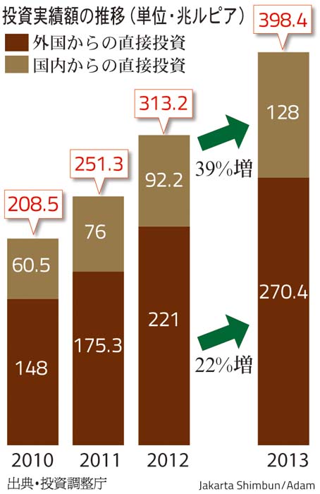 ３兆４０００億円で過去最高に　外国投資は日本首位　２０１３年の投資実績