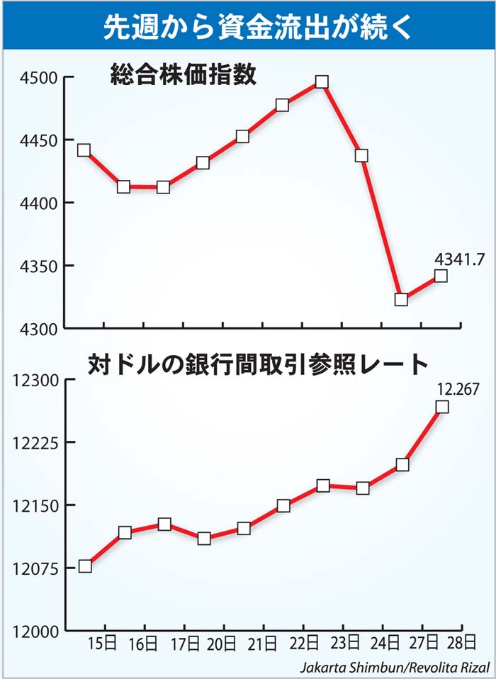 ルピア・株安が波及　ペソ急落、中国減速懸念で　米はきょう金融政策発表