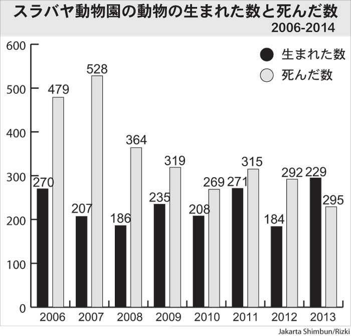  コモドドラゴンも死ぬ １月から計６種　スラバヤ動物園