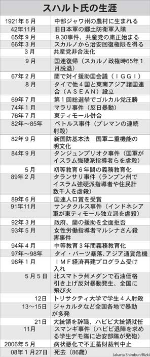 政治・経済で負の遺産　スハルト軍事独裁の32年