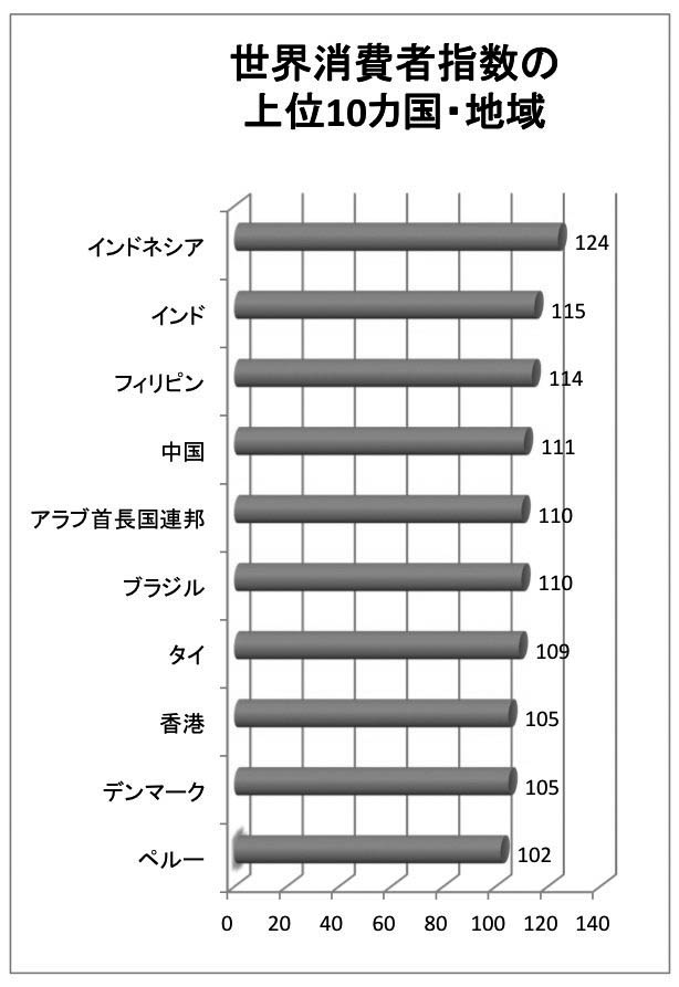 イが４期連続１位　米ニールセン調査　世界６０カ国 消費者動向