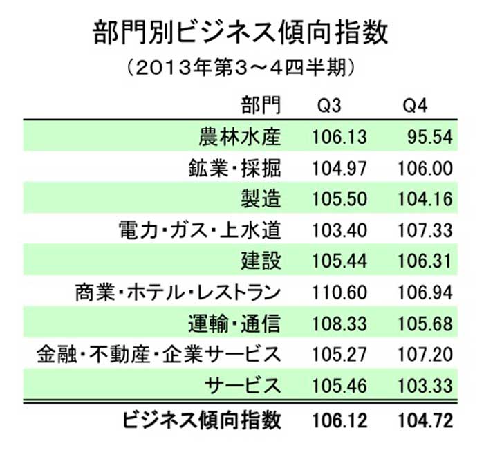 ３期ぶり伸び鈍化　昨年第４四半期の事業指数 