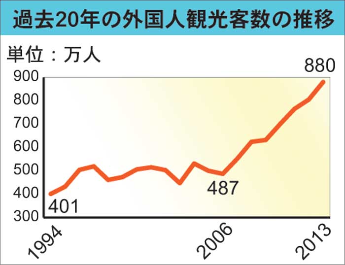 ６年連続で過去最高　昨年の外国人観光客　８８０万人 