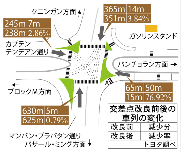 １カ所で渋滞７７％減少　マンパン交差点改良　トヨタ「今後も協力」