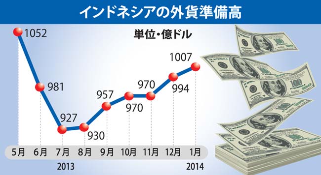 ８カ月ぶり1000億ドル　ルピアは比較的安定　外貨準備高