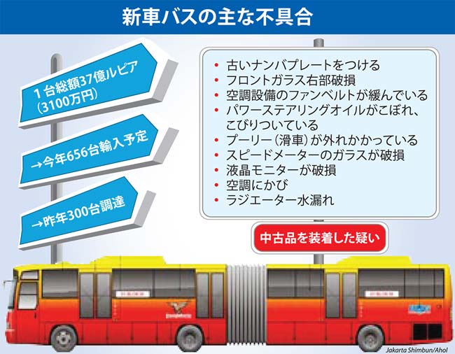 「新車」に中古部品か　メーター、空調、液晶画面、ラジエーター‥　中国企業から３００台納車　トランスジャカルタ