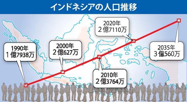 ２０３５年に人口３億人　世界５位、労働人口も増加　国家開発庁