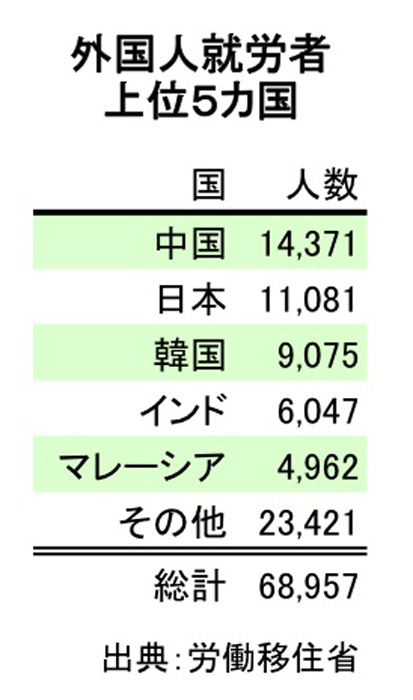 外国人労働者数　２年連続で減少　トップ中国、日本２位 