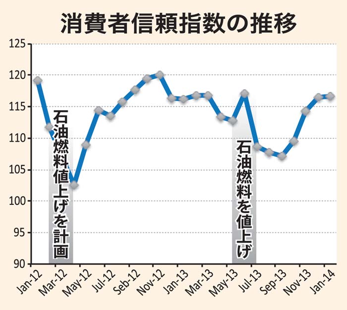 ４カ月連続で上昇　１月の消費者信頼指数 