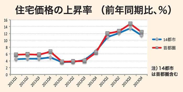 住宅価格の上昇率　７期ぶり伸び縮小　昨年第４四半期 