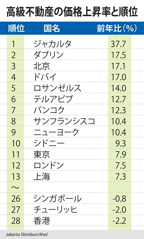 高級不動産の上昇、世界一　ジャカルタ３７．７％、２年連続　英大手調査