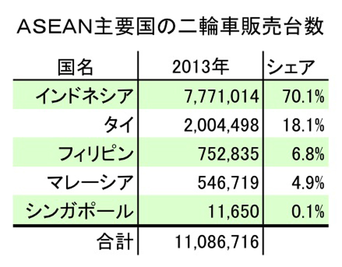 インドネシアが７割　昨年のＡＳＥＡＮ二輪販売