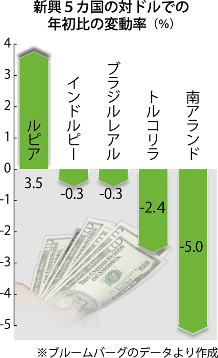 資金流入で株、ルピア高　他の新興国尻目に好調