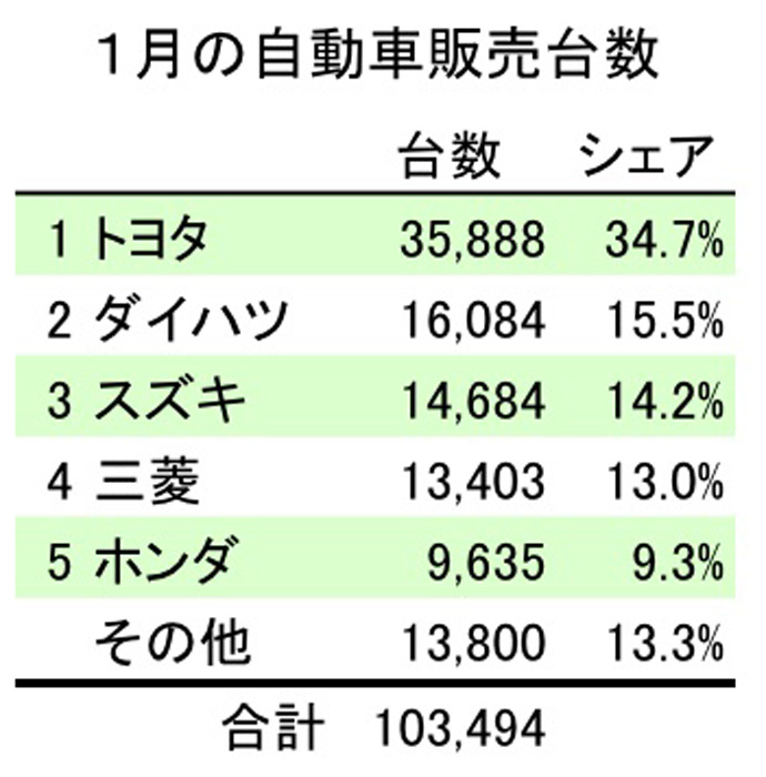 ２カ月ぶり１０万台超　１月の自動車販売 