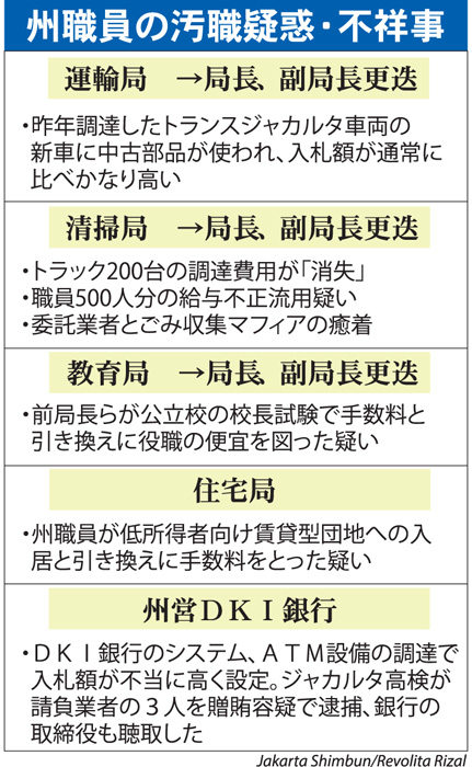 団地入居に手数料　不正職員を「大掃除」　ジョコウィ知事