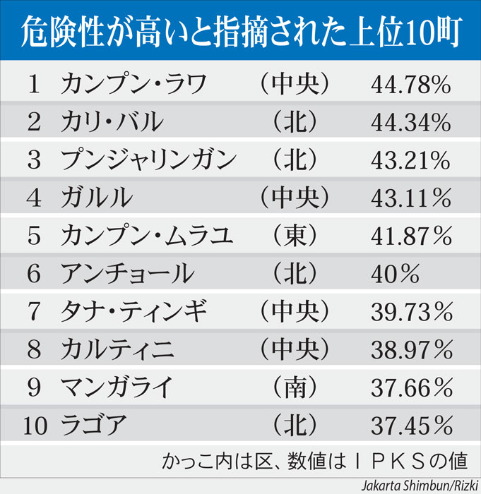 首都１０町「生活に危険」　中央統計局が報告