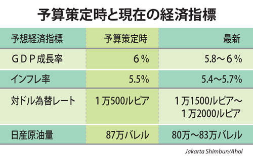  政府、支出削減へ　成長率など指標悪化　補助金・納税率など課題