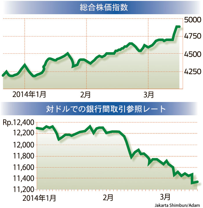 続く資金流入、株価４８００超　「ジョコウィ大統領」期待も