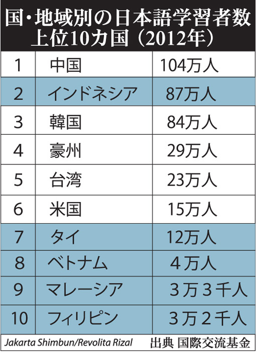 日本語パートナー１９５０人派遣　高校教師や生徒を支援　国際交流基金アジアセンター