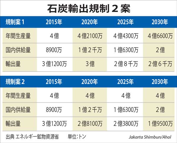 石炭輸出規制を検討　来年目標、国内供給を優先　エネ鉱資源省