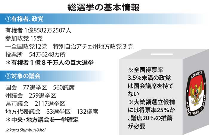 改革か復古か、国民の審判　きょう投票、夕には大勢判明