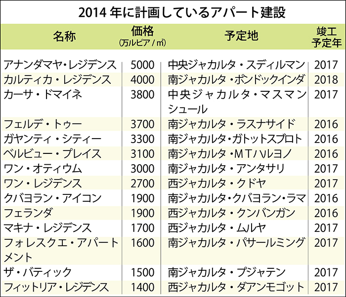 ５０００万ルピアｍ２の物件も　マンション投資過熱　首都で今年１４件建設