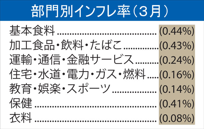 前月比マイナス０.０２％　４月のインフレ率