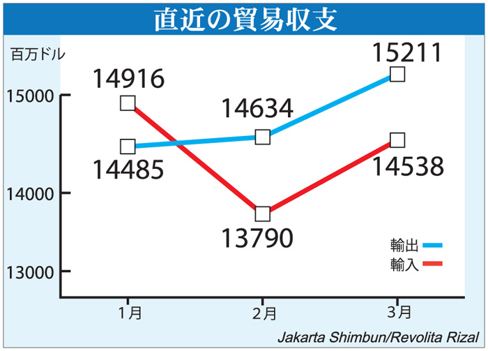 ２カ月連続で大幅黒字に　３月の貿易収支　商品作物や製造業が貢献