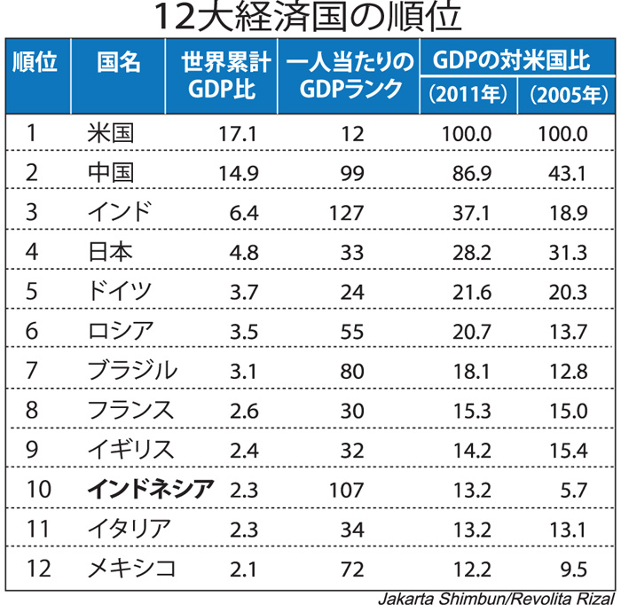 イが世界１０位に躍進　世銀調査、購買力平価で