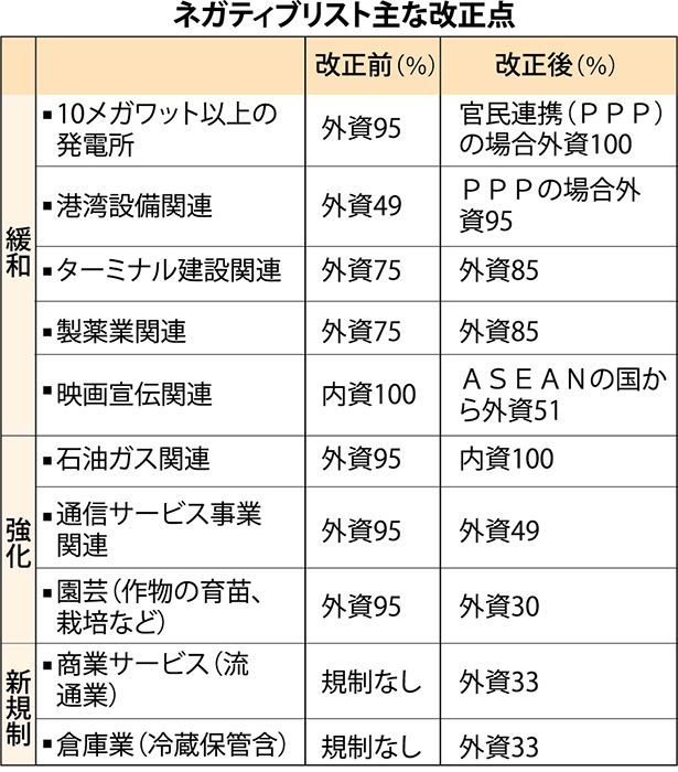 流通業の新規制に関心　ネガティブリスト改正