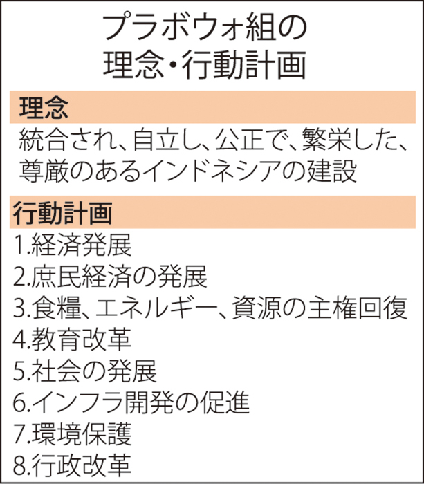 左派、エネルギー主権　プラボウォ氏の行動計画