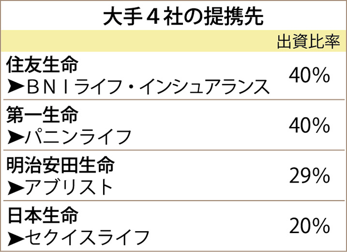 日生、地場生保に出資　大手４社が出そろう