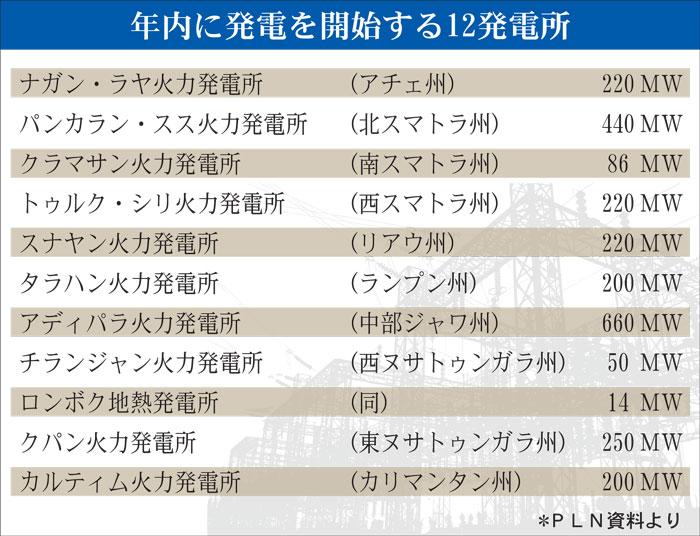 １２発電所が年内完工　１７年に電力危機の恐れ